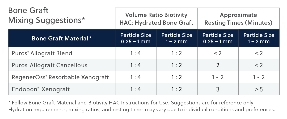Biotivity™ Hyaluronic Acid Bone Graft Mixing Suggestions Chart