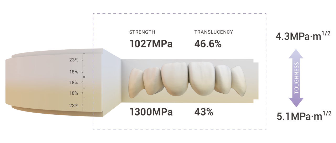 Gradient multilayer zirconia disc showing strength, translucency, and toughness levels from incisal to cervical regions — 1027–1300 MPa strength, 43–46.6% translucency, and 4.3–5.1 MPa·m½ fracture toughness.
